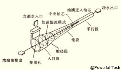 Photovoltaic panels and components, dehydration equipment, oil-water separation equipment, online sampling and analysis, airtight samplers, water cutters, oil interceptors and drains, rotary nozzles, oil blending, filters, Wuhan Paul Fu professional petrochemical equipment manufacturers